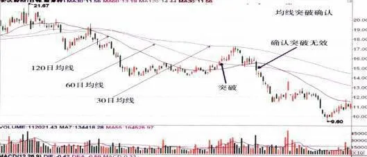 均線突破的分辨及確認均線被突破現象 resolution-and-confirmation-of-break-through-of-moving-average