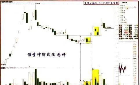 “倍量伸縮”的基本特徵是什麼？“倍量伸縮”的伏擊位置在哪裏？ what-are-the-basic-characteristics-of-multiplication-where-is-the-ambush-location-of-the-multiplication-telescopic