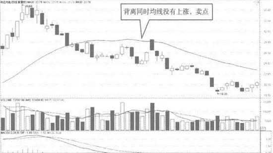 均線對MACD頂背離的驗證 verification-of-the-deviation-of-the-moving-average-from-the-top-of-macd