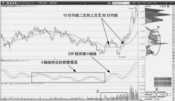 短短週期均線典型形態 typical-form-of-short-period-moving-average