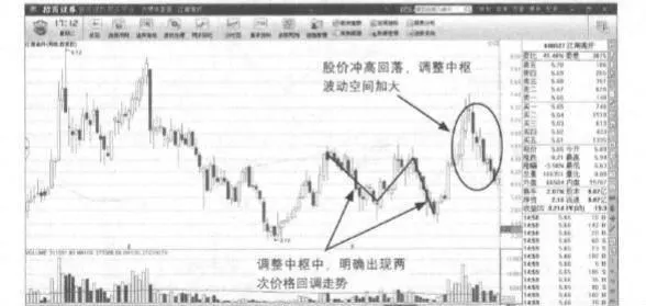 在調整中樞的擴張趨勢中，股票的價格是如何波動的呢？ how-does-the-price-of-a-stock-fluctuate-in-the-expansion-trend-of-the-correction-center