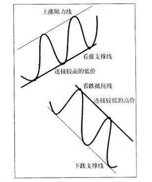 趨勢線的畫法與臨界點解析 trend-line-drawing-and-critical-point-analysis