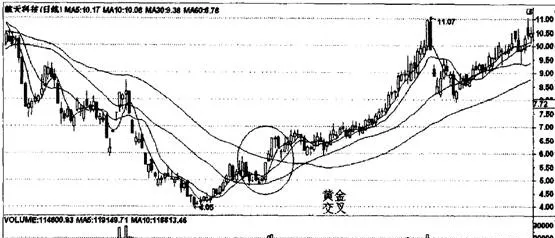 移動平均線黃金交叉形態圖解 moving-average-gold-cross-pattern-diagram