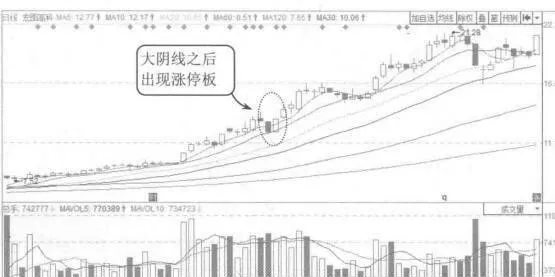 大阴线后的涨停板案例解读 interpretation-of-the-case-of-the-upanddown-board-after-the-big-yin-line