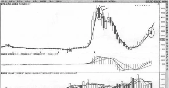 1根月均線穿越賣出法則 one-monthly-moving-average-crossing-selling-rule