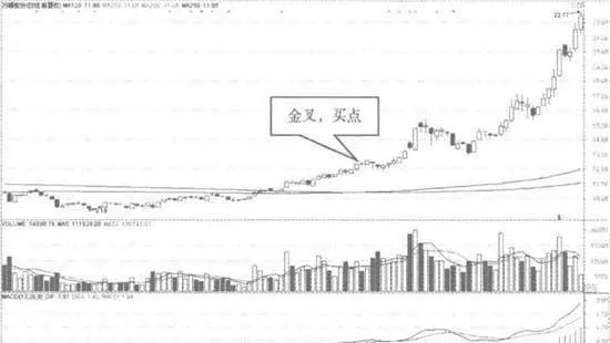 120日均線一250日均線金叉時預測行情底部反轉 120-day-moving-average--250-day-moving-average-when-the-golden-fork-predicts-that-the-market-will-reverse-at-the-bottom