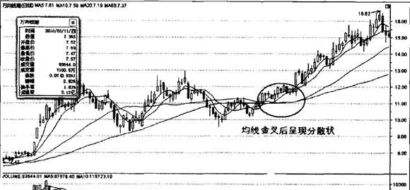 利用均线捕捉新一轮攻势的个股 use-the-moving-average-to-capture-the-stocks-of-a-new-round-of-attack