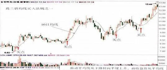 葛蘭碧均線買入法則：短期均線的買入時機 the-buying-rule-of-the-granby-moving-average-the-buying-opportunity-of-the-shortterm-moving-average