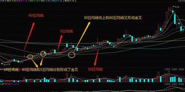 利用短、中、長三根均線形成的均線黃金谷掌握股票的買點 use-the-short-medium-and-long-moving-averages-to-form-the-moving-average-gold-valley-to-grasp-the-buying-point-of-the-stock