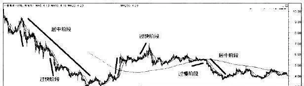 江恩理论在趋势分析中标准速度的寻找与确认方式 gann-theory-the-way-to-find-and-confirm-standard-speed-in-trend-analysis