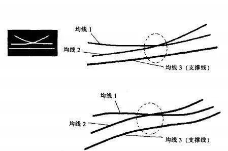 [均線實戰的基礎技術動作]“上攻交叉線”狀態是什麼樣的？ basic-technical-action-of-average-actual-combat-what-is-the-state-of-upside-cross-line