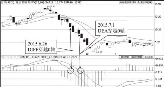 MACD指標穿越0軸形態分析 morphological-analysis-of-macd-index-crossing-axis-0