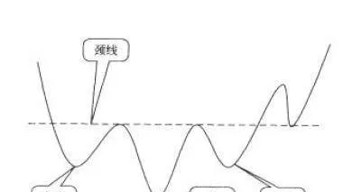 頭肩底（頂）反轉突破形態 head-shoulder-bottom-top-reverse-breakthrough-pattern