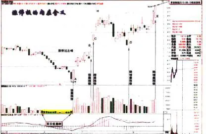 漲停板的內在含義(香溢觸通) the-inner-meaning-of-the-stopup-plate-xiangyi-touch