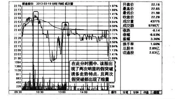 缩量向上假突破均价线诱多图谱？缩量向上假突破均价线诱多图谱分析？ shrinkage-upwards-false-break-through-the-average-price-line-to-tempt-long-map-shrinkage-upward-false-breakthrough-of-the-average-price-line-to-tempt-more-spectrum-analysis