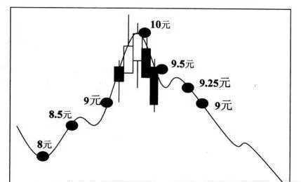 “进阶停损价设法”实战操练 advanced-stop-loss-price-try-practical-exercises