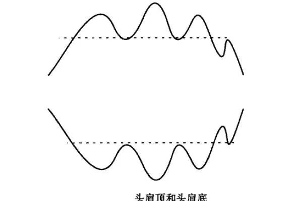 移動平均線頭肩頂和頭肩底形態分析詳解 detailed-analysis-on-the-shape-of-head-shoulder-top-and-head-shoulder-bottom-of-moving-average-line