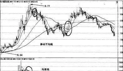 什麼是雙均線系統 what-is-a-double-average-system