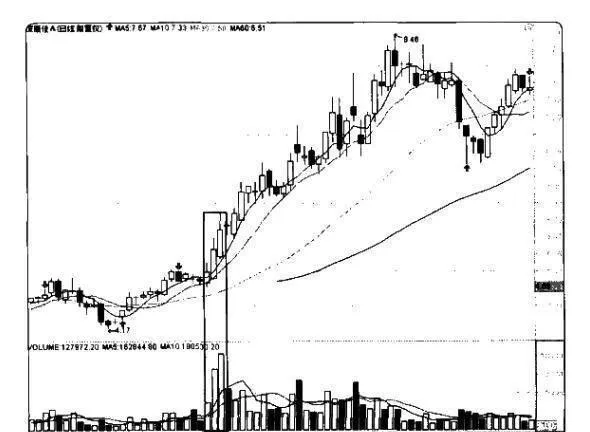 量价炒股赚钱实战技法：量价关系的三种情况 practical-techniques-for-making-money-by-trading-stocks-at-volume-prices-three-situations-of-the-relationship-between-volume-and-price