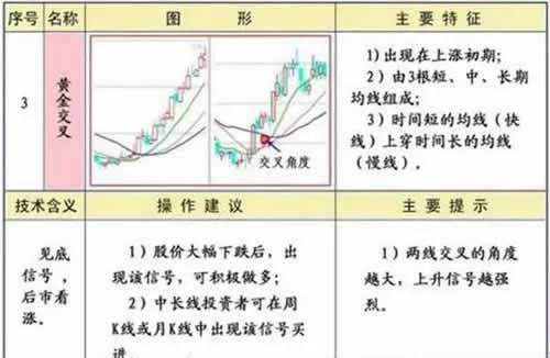 什麼是均線黃金交叉形態?均線黃金交叉形態技術特徵及操作建議 what-is-the-golden-cross-pattern-of-moving-average-technical-characteristics-and-operation-suggestions-of-moving-average-golden-cross-form