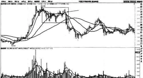 5分钟图均线卖出法则 5minute-moving-average-selling-rule