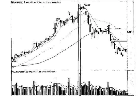 量价炒股赚钱实战技法：放量十字线 practical-techniques-for-making-money-by-speculating-in-stocks-at-a-volume-price-a-large-volume-crosshair