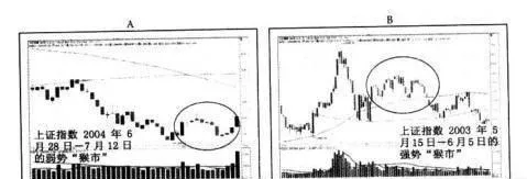 "猴市"和“熊市"行情中各该如何操作？ how-to-operate-in-the-monkey-market-and-bear-market-market