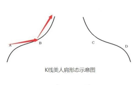 股票知識學習｜什麼是K線上升美人肩形態？K線上升美人肩的實戰案例 stock-knowledge-learning--what-is-the-k-line-rising-beauty-shoulder-pattern-a-practical-case-of-a-candlestick-rising-on-the-shoulders-of-a-beauty