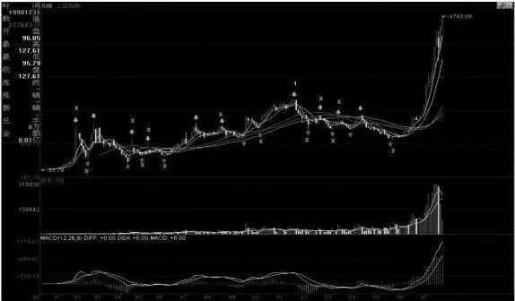 月线分段与上海大走势分析、判断 analysis-and-judgment-of-monthly-segmentation-and-shanghai-general-trend