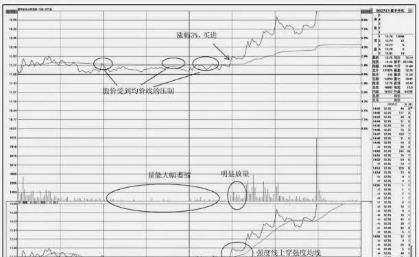 如何在分时图上捕捉盘中上穿均价线的买点 how-to-catch-the-buy-point-of-the-intraday-crossing-the-average-price-line-on-the-tick-chart