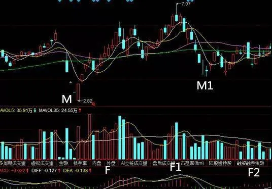 MACD峯谷替換折返形態有什麼特徵？操作要領是什麼？ what-are-the-characteristics-of-the-macd-valley-replacement-foldback-pattern-what-are-the-operational-essentials