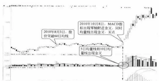 DIFF線與DEA線的金叉：零軸附近金叉的買點 golden-fork-of-diff-line-and-dea-line-buying-point-of-golden-fork-near-zero-axis