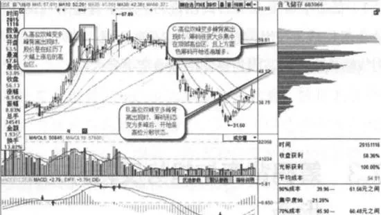 什么是高位双峰变多峰背离？高位双峰变多峰背离的形态特征 what-is-a-high-bimodal-variable-multimodal-divergence-morphological-characteristics-of-high-bimodal-variable-multimodal-divergence