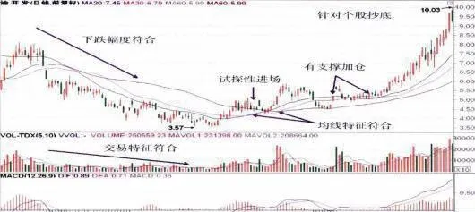 針對個股進行抄底、運用均線系統逃頂 bottom-reading-for-individual-stocks-and-using-the-moving-average-system-to-escape-the-top