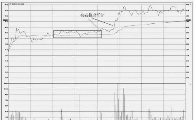 分時圖的買入操盤技巧：突破整理平臺 buy-trading-tips-for-tick-charts-breakout-finishing-platform