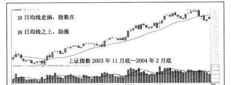 均线走扬,指数在均线之上助涨代表着什么？ moving-averages-are-moving-higher-what-does-it-mean-for-the-index-to-rise-above-the-moving-average