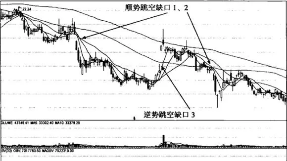 移動平均線“順勢跳空和逆勢跳空缺口”形態分析詳解 detailed-analysis-of-the-morphology-of-the-moving-average-jump-gap-against-the-trend-and-jump-gap-against-the-trend