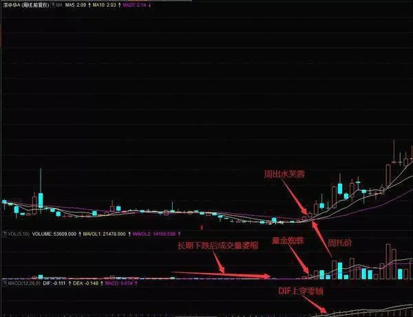 怎樣從周K線上找底部 how-to-find-the-bottom-from-the-weekly-k-line