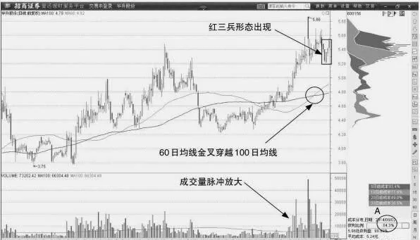 均線的高位調整向上交叉突破形態 high-level-adjustment-of-moving-average-upward-cross-breakthrough-pattern