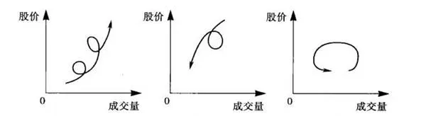 量价线及其运用 volume-and-price-lines-and-their-use