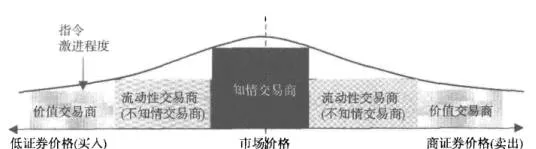 指令单的激进程度和交易商类型的关系是什么？ what-is-the-relationship-between-the-aggressiveness-of-the-order-and-the-type-of-dealer