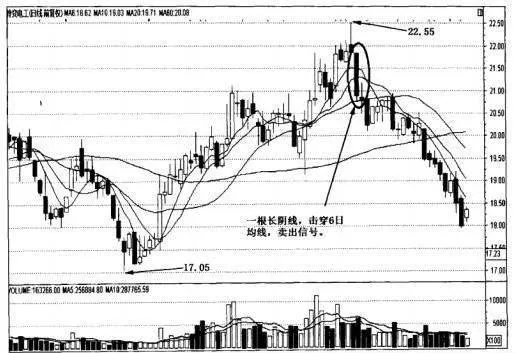 6日均線的實戰應用6日均線短線賣出法 practical-application-of-6day-moving-average-shortterm-selling-method-of-6day-moving-average