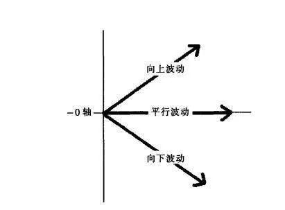 股價波動的三種表現形式是什麼樣的？ what-are-the-three-manifestations-of-stock-price-fluctuations