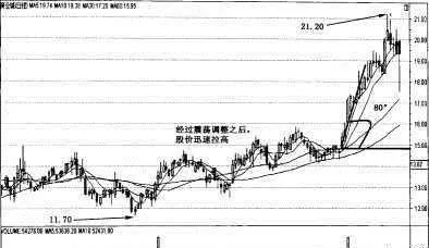 運用均線來擒拿牛股 use-average-to-catch-bull-stocks