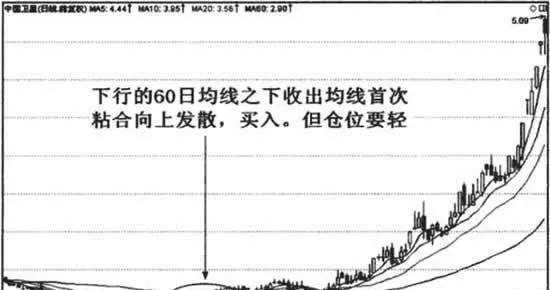 什麼是均線首次粘合向上發散 what-is-the-first-bonding-and-upward-divergence-of-the-moving-average