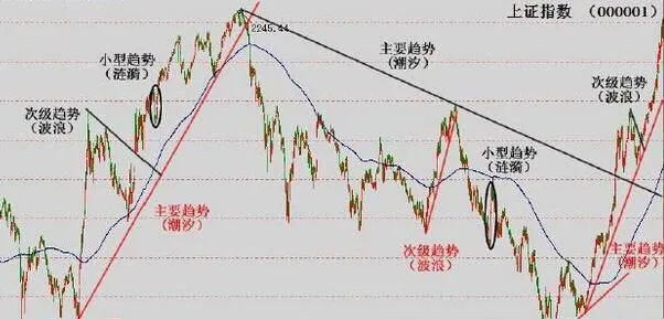 道氏理论模型中的相互验证结构 mutual-verification-structures-in-the-dow-theory-model