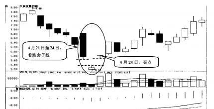 看漲舍子線的選股技巧 stock-picking-techniques-for-bullish-shezi-lines