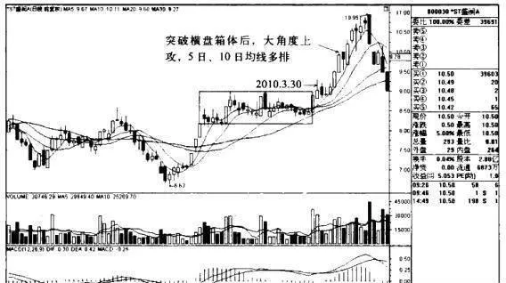 *ST盛潤AK線圖（2009.12-2010.4）的趨勢是什麼樣的？ what-is-the-trend-of-st-shengrun-ak-line-chart-20091220104