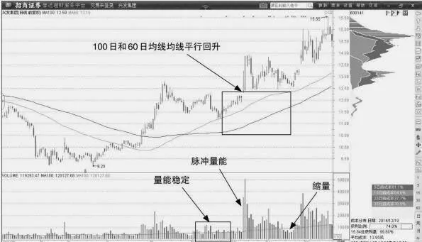 零星放量均線平行形態 parallel-pattern-of-sporadic-volume-averaging