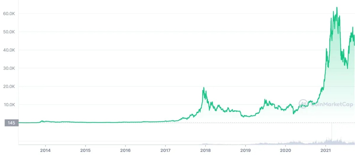 比特币的价格历史 bitcoins-price-history